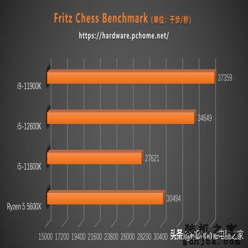 i5竟能战i9？英特尔十二代酷睿i5-12600K评测