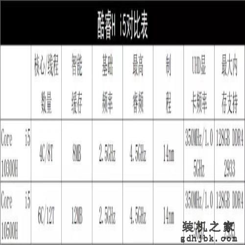 6核12线程标压i5登场！酷睿i5 10500H处理器评测