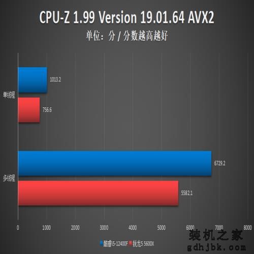 酷睿i5-12400F对比测试:力压锐龙5,性能潜力大 酷睿i5-12400F对比测试:力压锐龙5,性能潜力大