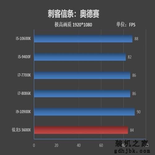 首次加入超线程！i5-10600K评测：全面超越i7-8086K