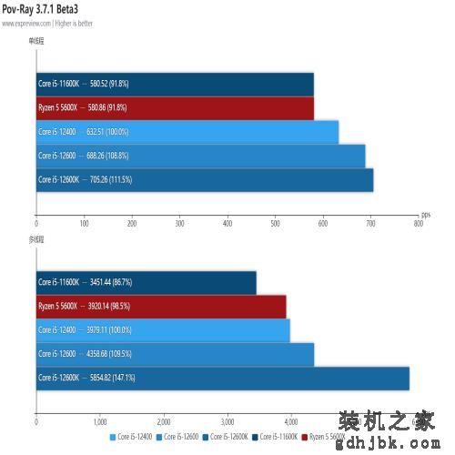 Core i5-12600/12400处理器天梯榜首发评测:没了E核，游戏性能不减