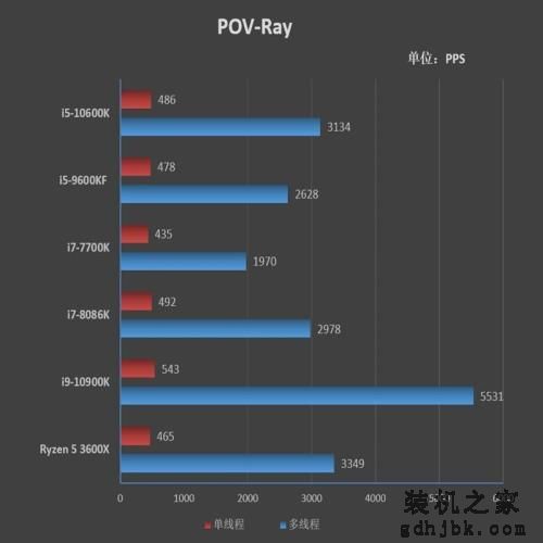 首次加入超线程！i5-10600K评测：全面超越i7-8086K
