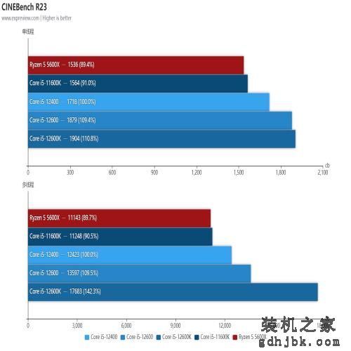 Core i5-12600/12400处理器天梯榜首发评测:没了E核，游戏性能不减