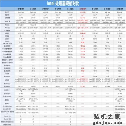比肩12600K的黑盒神U，英特尔Core i5-13490F评测