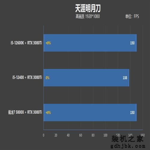 性价比不二之选！i5-12400网游测试：已看见锐龙7 5800X尾灯