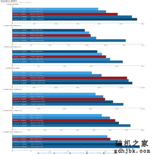 Core i5-12600/12400处理器天梯榜首发评测:没了E核，游戏性能不减