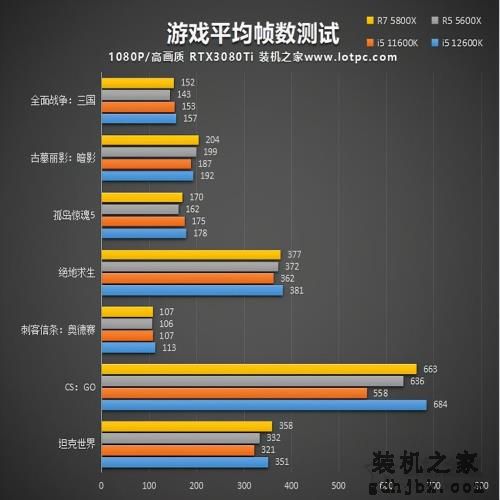 i5 12600K相比i5 11600K性能提升有多大？加入R5 5600X对比评测