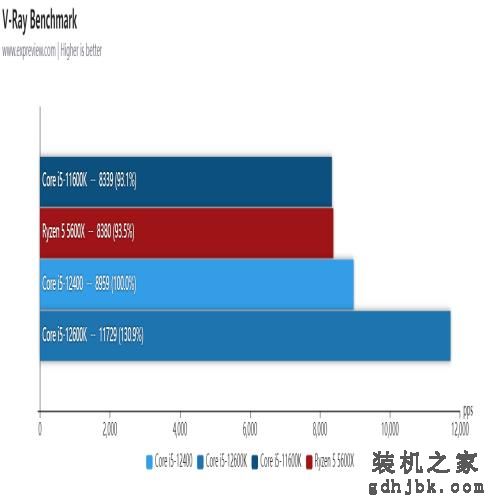Core i5-12600/12400处理器天梯榜首发评测:没了E核，游戏性能不减