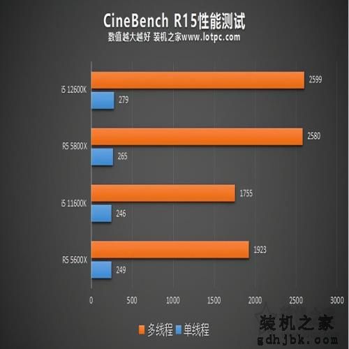i5 12600K相比i5 11600K性能提升有多大？加入R5 5600X对比评测