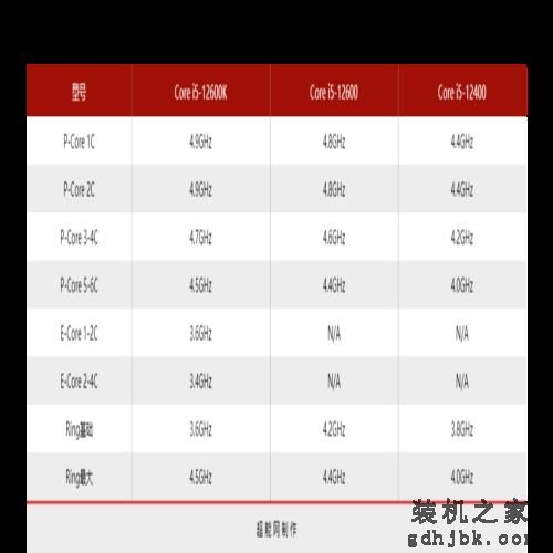Core i5-12600/12400处理器天梯榜首发评测:没了E核，游戏性能不减