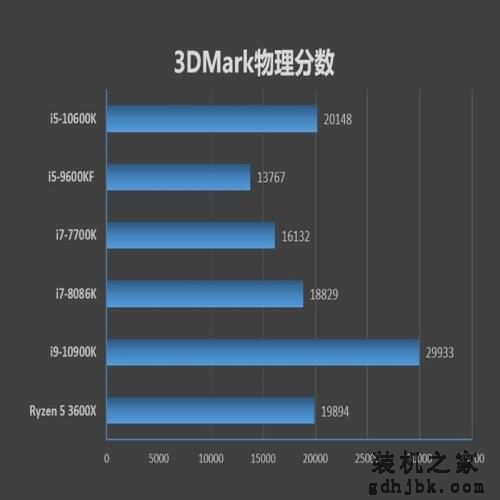 首次加入超线程！i5-10600K评测：全面超越i7-8086K