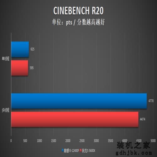 酷睿i5-12400F对比测试:力压锐龙5,性能潜力大 酷睿i5-12400F对比测试:力压锐龙5,性能潜力大