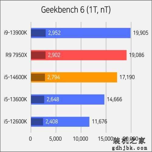 英特尔酷睿i5-14600KF现身Geekbench，比i5-13600K强5.5%