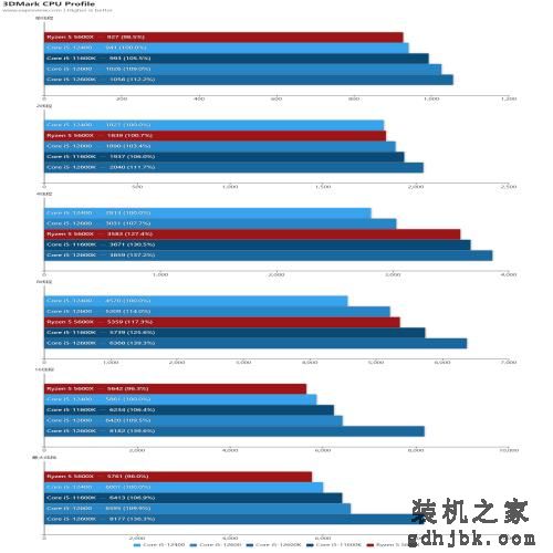 Core i5-12600/12400处理器天梯榜首发评测:没了E核，游戏性能不减