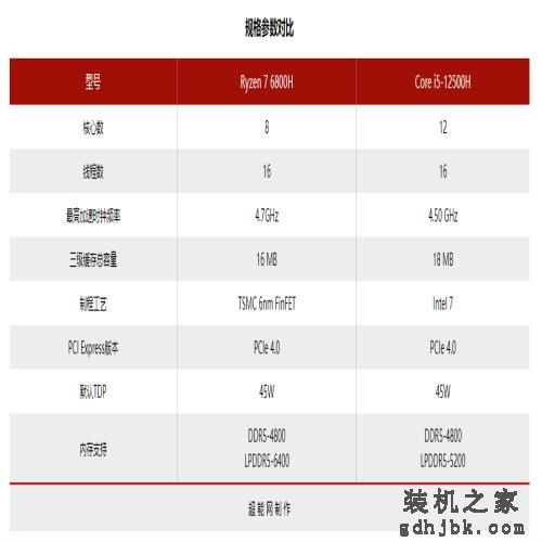 酷睿i5-12500H和锐龙7 6800H：轻薄本上的CPU性能测试对比