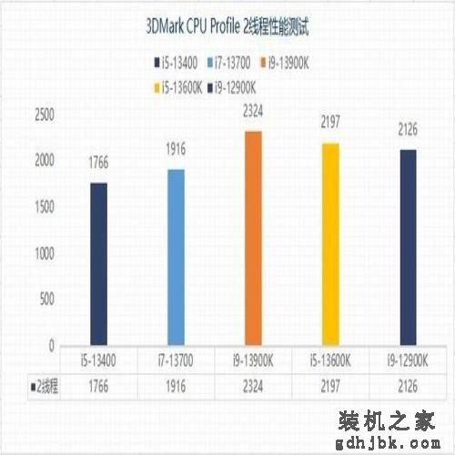 千元甜品?英特尔13代酷睿i5-13400性能报告 千元甜品?英特尔13代酷睿i5-13400性能报告