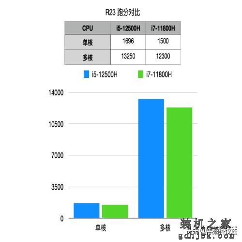 为什么懂行人宁愿买12代i5，也不买11代i7？英特尔终于认真了