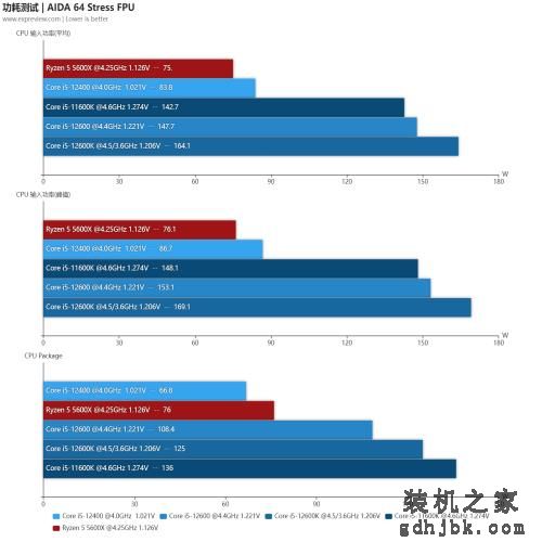 Core i5-12600/12400处理器天梯榜首发评测:没了E核，游戏性能不减