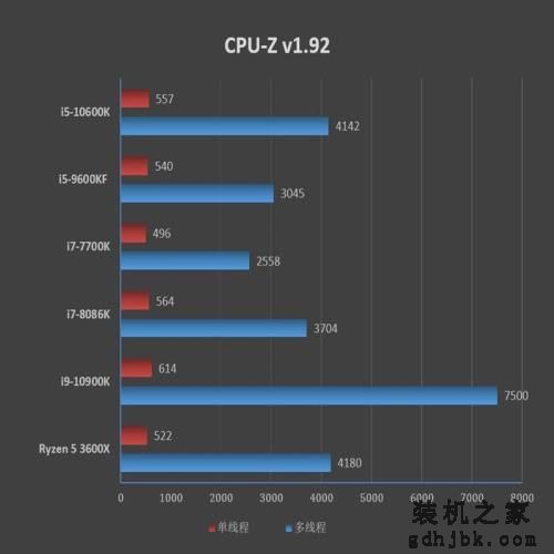 首次加入超线程！i5-10600K评测：全面超越i7-8086K