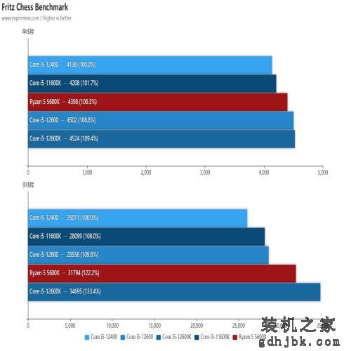 Core i5-12600/12400处理器天梯榜首发评测:没了E核，游戏性能不减