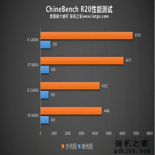 i5 12600K相比i5 11600K性能提升有多大？加入R5 5600X对比评测