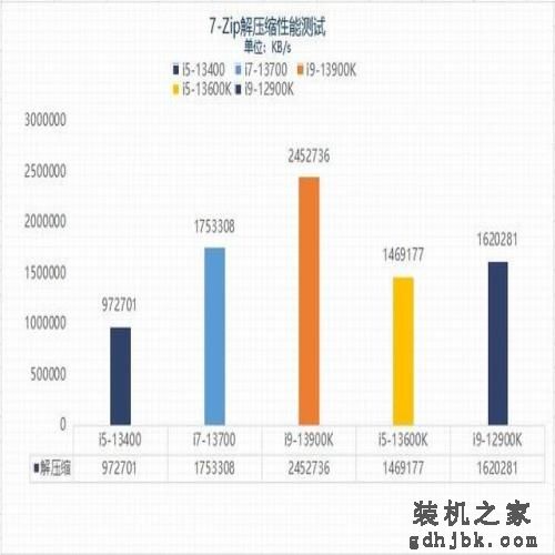 千元甜品?英特尔13代酷睿i5-13400性能报告 千元甜品?英特尔13代酷睿i5-13400性能报告