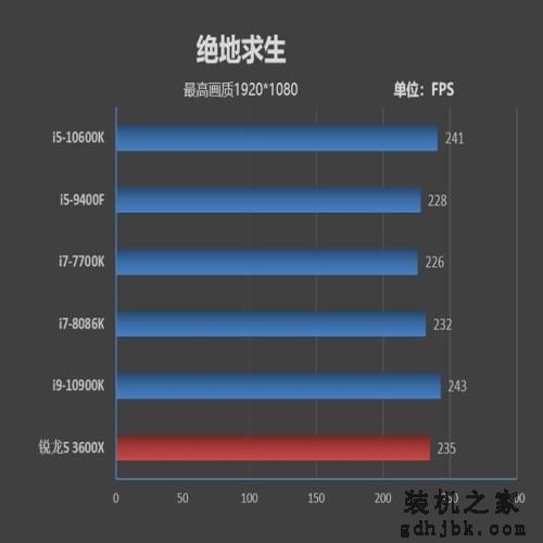 首次加入超线程！i5-10600K评测：全面超越i7-8086K