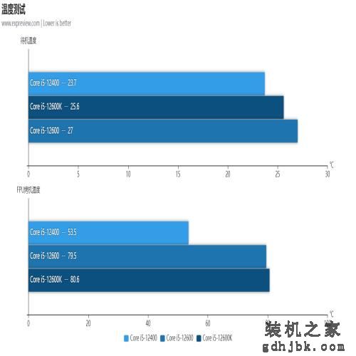 Core i5-12600/12400处理器天梯榜首发评测:没了E核，游戏性能不减