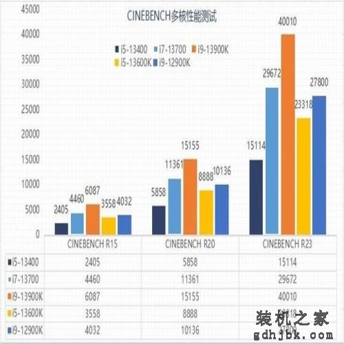 千元甜品?英特尔13代酷睿i5-13400性能报告 千元甜品?英特尔13代酷睿i5-13400性能报告