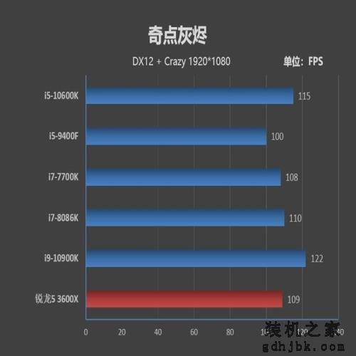 首次加入超线程！i5-10600K评测：全面超越i7-8086K