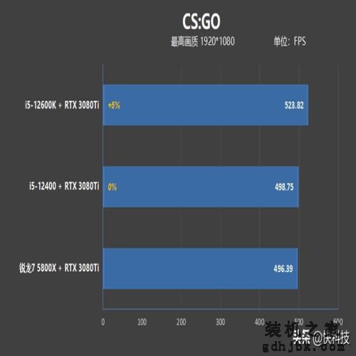 性价比不二之选！i5-12400网游测试：已看见锐龙7 5800X尾灯