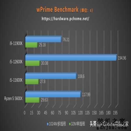 i5竟能战i9？英特尔十二代酷睿i5-12600K评测