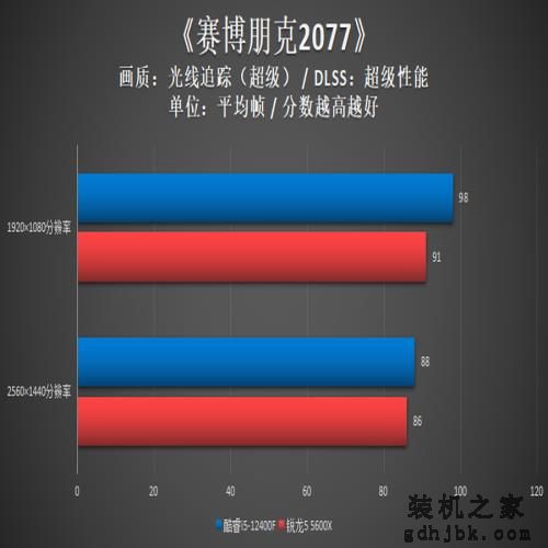 酷睿i5-12400F对比测试:力压锐龙5,性能潜力大 酷睿i5-12400F对比测试:力压锐龙5,性能潜力大