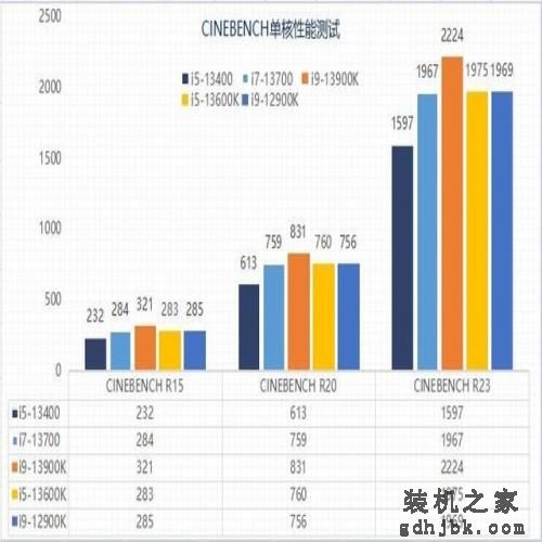 千元甜品?英特尔13代酷睿i5-13400性能报告 千元甜品?英特尔13代酷睿i5-13400性能报告
