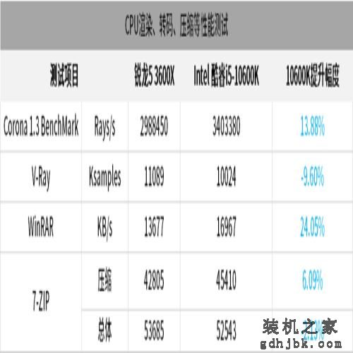 这处理器，真香！英特尔酷睿i5-10600K处理器首发评测
