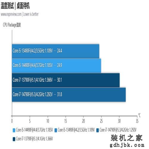 酷睿i5-14490F/i7-14790F处理器评测：没错！我又变强了一点点