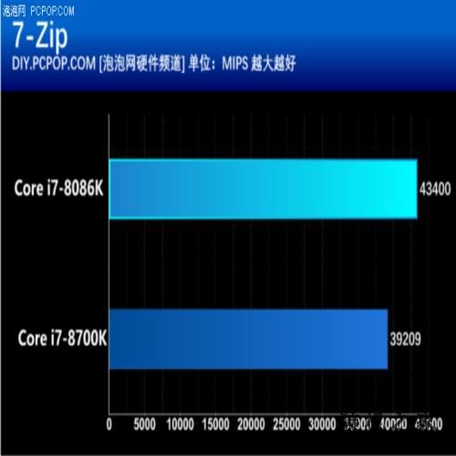 Intel 40周年纪念作品 酷睿i7-8086K处理器评测 Intel 40周年纪念作品 酷睿i7-8086K处理器评测