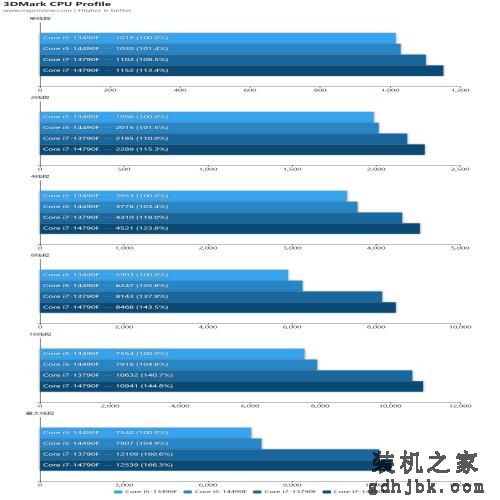 酷睿i5-14490F/i7-14790F处理器评测：没错！我又变强了一点点