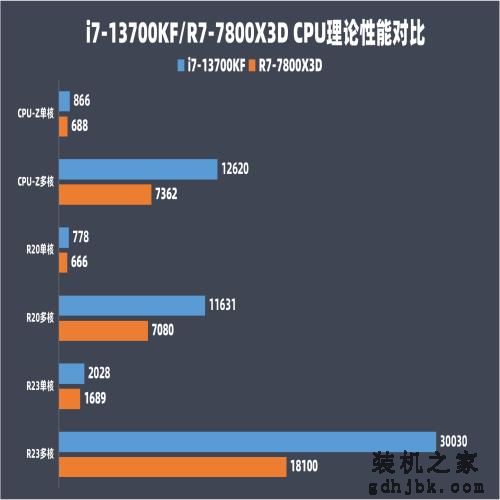 i7-13700KF对比R7-7800X3D：游戏打平生产优势，酷睿性价比更优