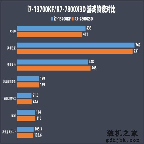 i7-13700KF对比R7-7800X3D：游戏打平生产优势，酷睿性价比更优