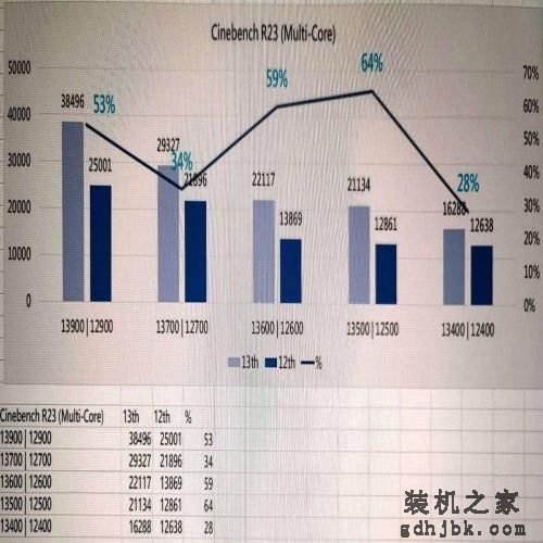 比前代贵25% 左右，英特尔第13代酷睿i5-13400售价曝光
