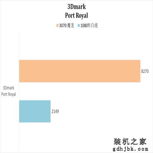 这几年N卡的进步有多少？3070 VS 1080Ti