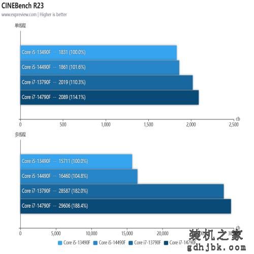 酷睿i5-14490F/i7-14790F处理器评测：没错！我又变强了一点点