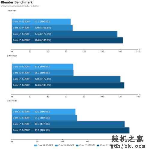 酷睿i5-14490F/i7-14790F处理器评测：没错！我又变强了一点点