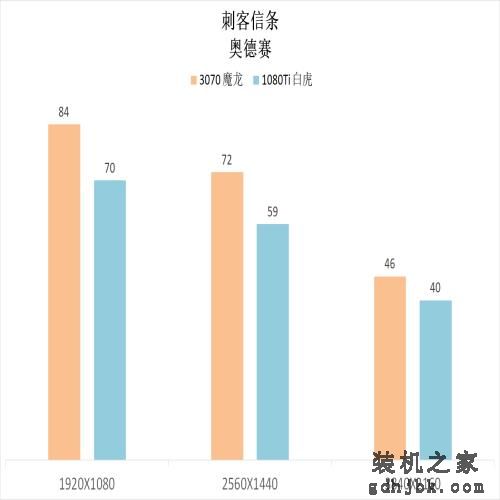 这几年N卡的进步有多少？3070 VS 1080Ti