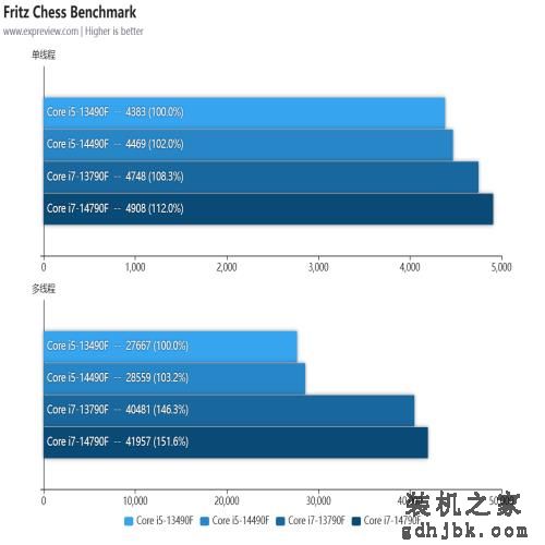 酷睿i5-14490F/i7-14790F处理器评测：没错！我又变强了一点点