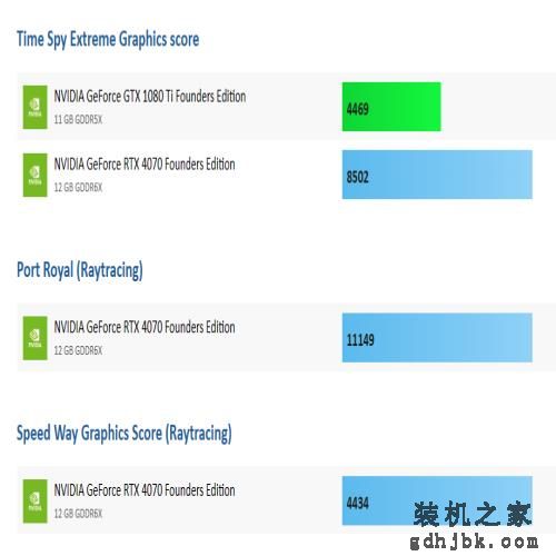 GTX 1080 Ti VS RTX 4070，性能差距有多大？游戏实测出炉
