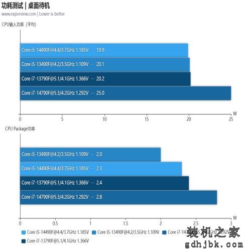 酷睿i5-14490F/i7-14790F处理器评测：没错！我又变强了一点点