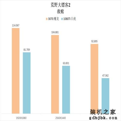 这几年N卡的进步有多少？3070 VS 1080Ti