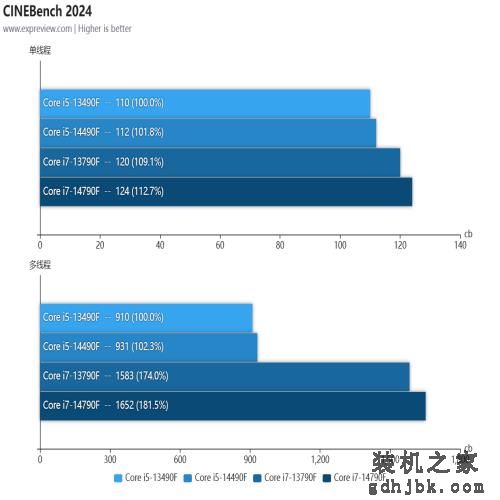 酷睿i5-14490F/i7-14790F处理器评测：没错！我又变强了一点点